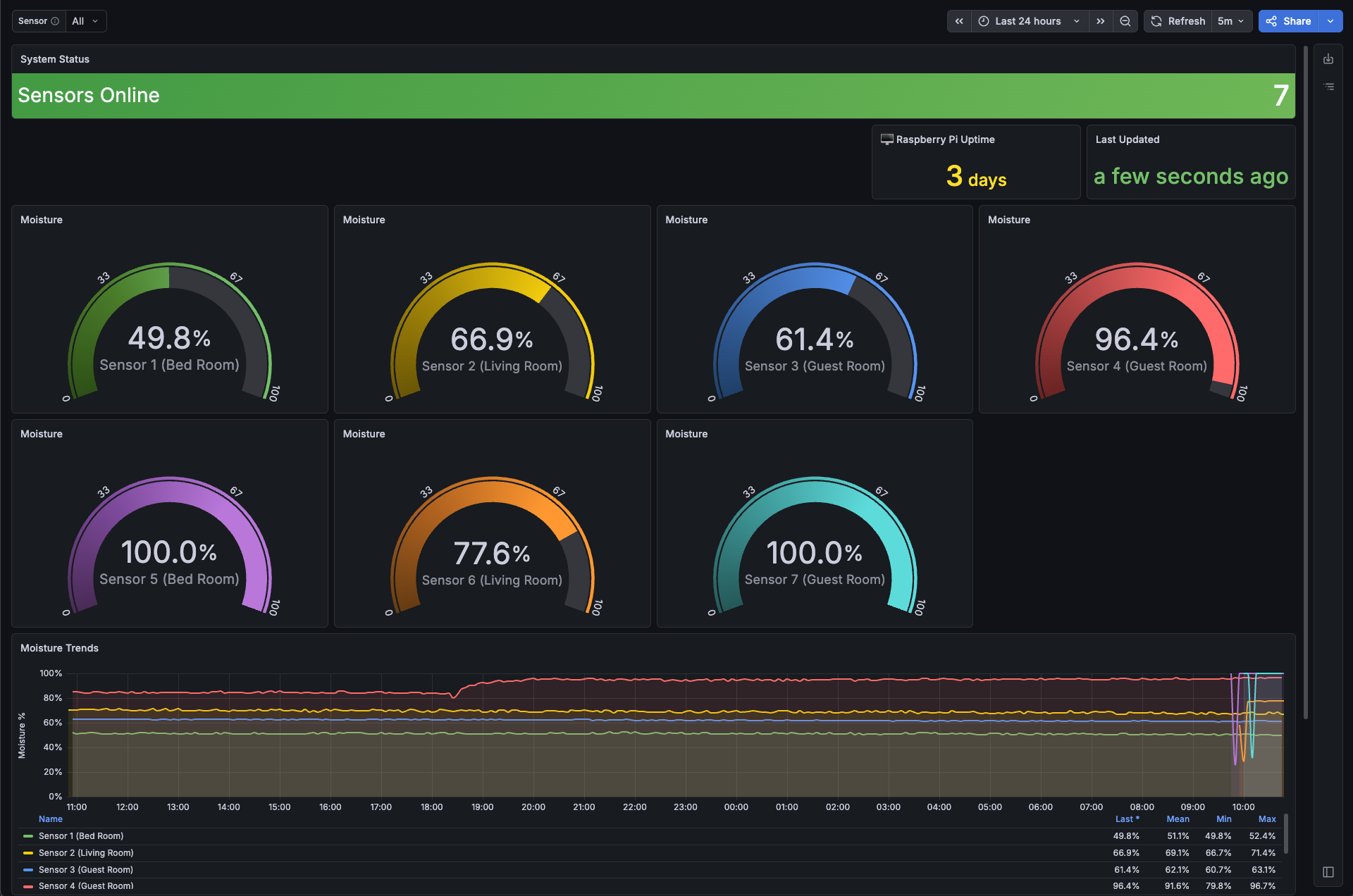 Soil Moisture Dashboard